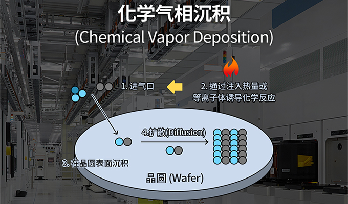 化学气相沉积 (CVD, Chemical Vapor Deposition)