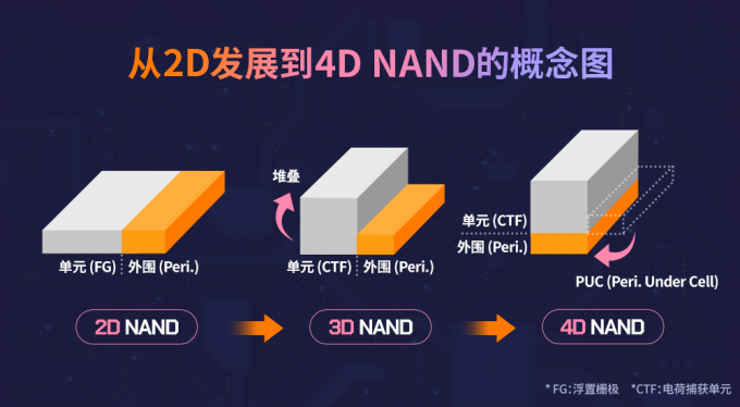 2D NAND到4D NAND的发展概念图 (1)