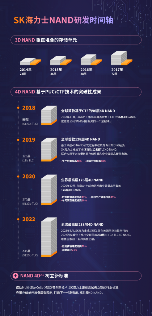 SK海力士的NAND技术研发