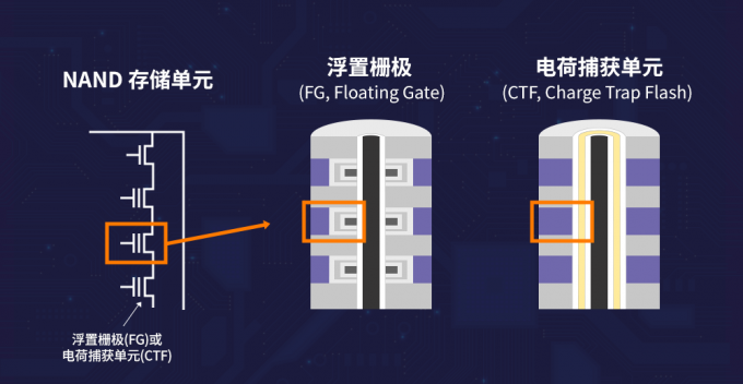 2D NAND到4D NAND的发展概念图 (2)