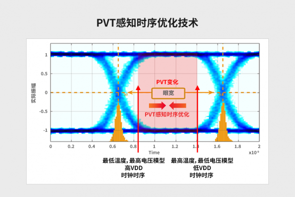PVT感知时序优化技术
