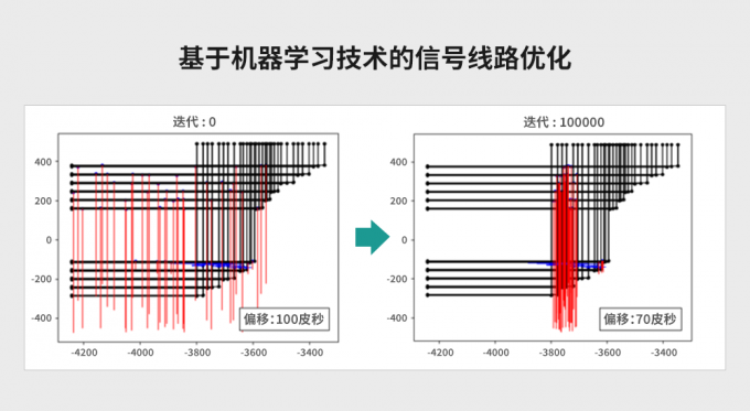 基于机器学习技术的信号线路优化