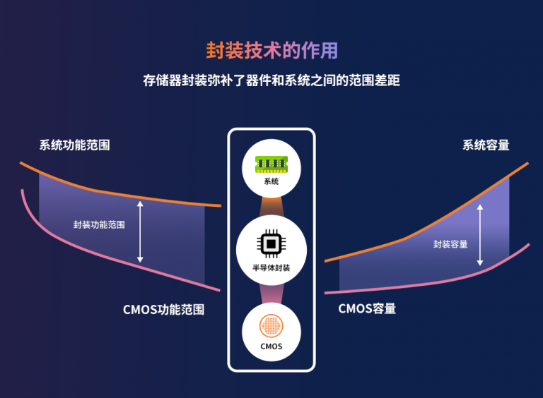 异构集成时代半导体封装技术的价值 | SK hynix Newsroom