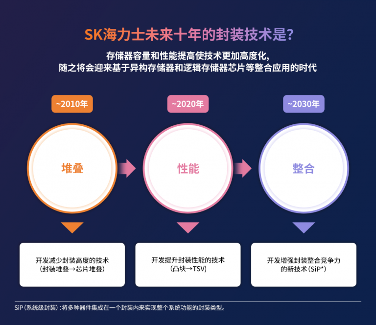 异构集成时代半导体封装技术的价值 | SK hynix Newsroom