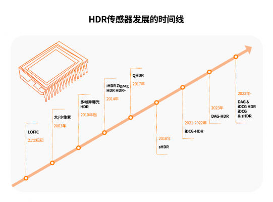 SK海力士在CIS HDR技术方面的发展与未来展望