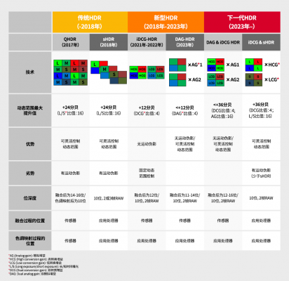 SK海力士在CIS HDR技术方面的发展与未来展望
