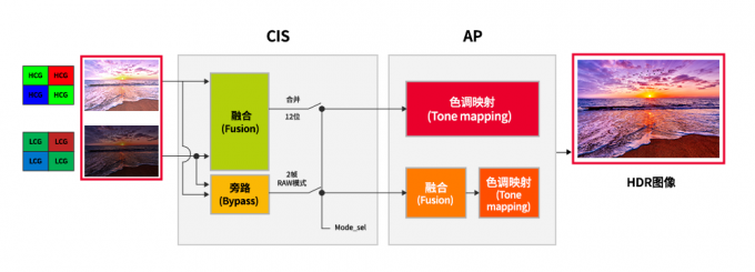 SK海力士在CIS HDR技术方面的发展与未来展望